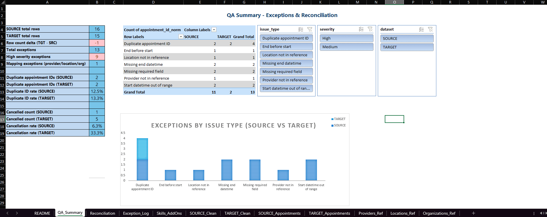 Excel QA Summary dashboard showing appointments migration exceptions and reconciliation pivot